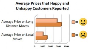 Chart - happy and unhappy customer reviews by price