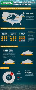 Overseas moving infographic by MyMovingReviews